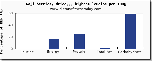 leucine and nutrition facts in dried fruit per 100g
